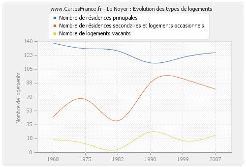 Le Noyer : Evolution des types de logements